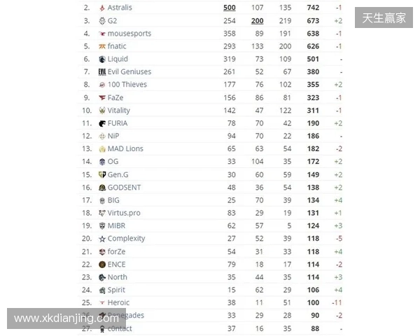 HLTV本周排名:FURIA稳居第一,LVG再退3名 HLTV本周排名:FURIA稳居第一,LVG再退3名