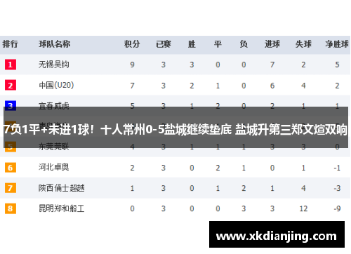 7负1平+未进1球！十人常州0-5盐城继续垫底 盐城升第三郑文煊双响